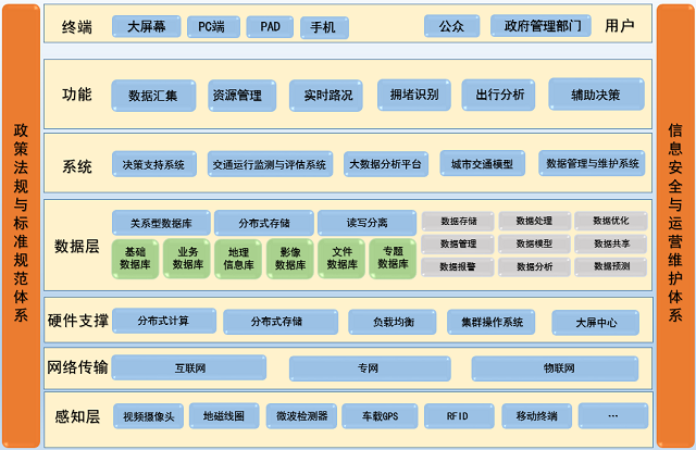 長春市智慧交通信息管理平臺